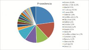 Gráfico de procedencia de los asistentes al festival.